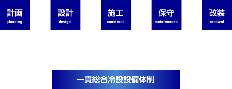 一貫総合冷設設備体制のフロー図